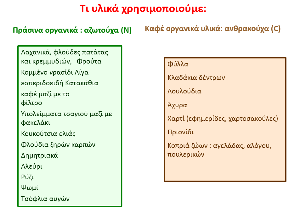 Τι υλικά κομποστοποιούμε